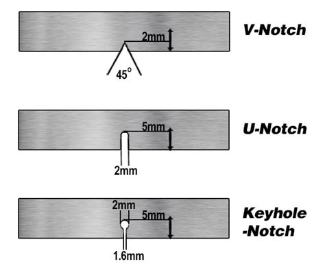 impact test specimen notch|types of impact tests.